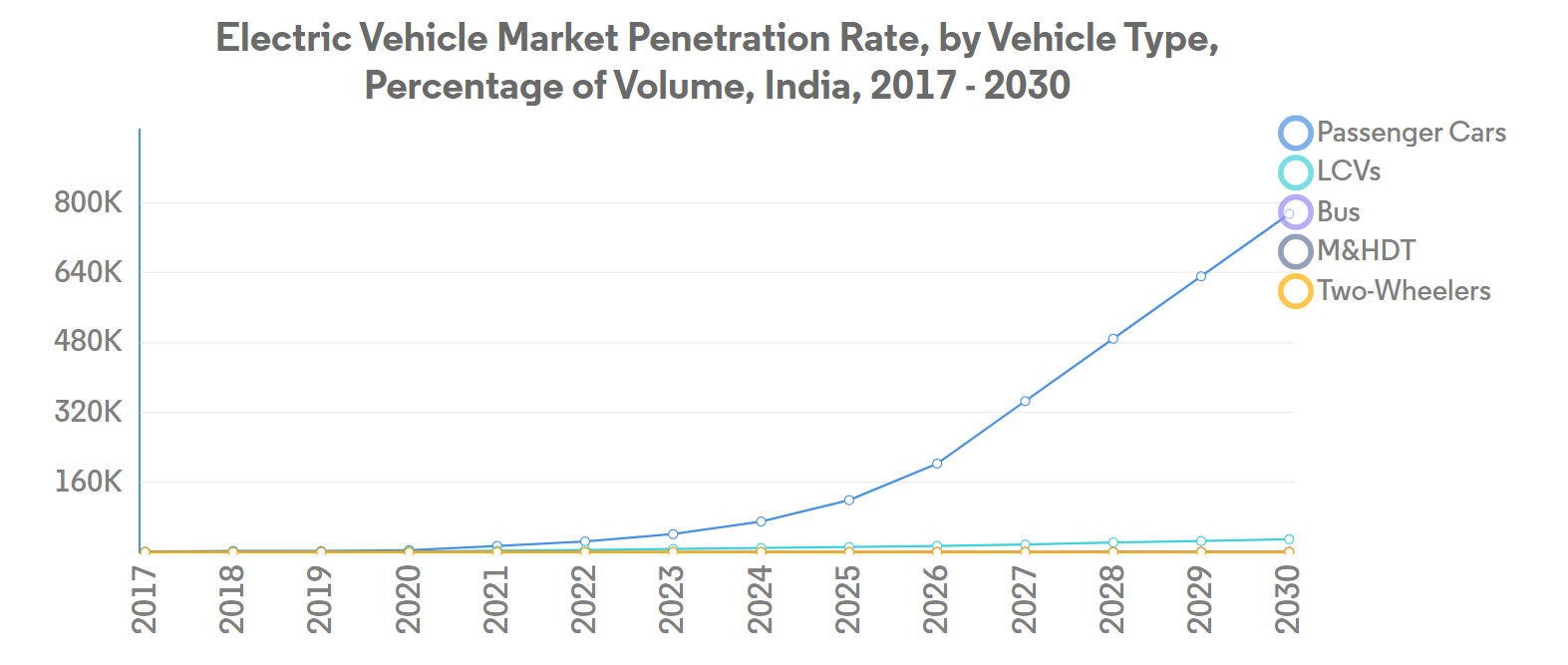 India Electric Vehicle Market